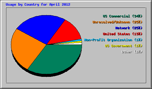 Usage by Country for April 2012