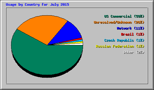 Usage by Country for July 2015