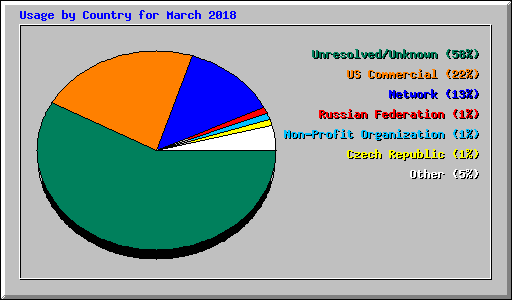 Usage by Country for March 2018