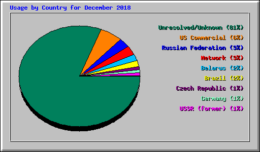 Usage by Country for December 2018