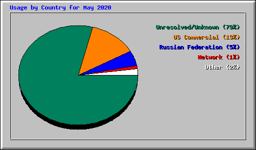 Usage by Country for May 2020