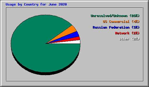 Usage by Country for June 2020