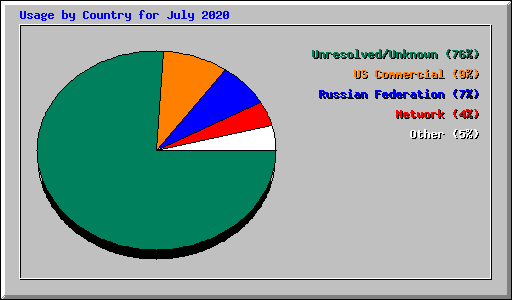 Usage by Country for July 2020