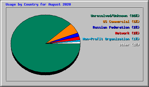 Usage by Country for August 2020