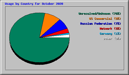 Usage by Country for October 2020