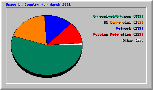 Usage by Country for March 2021