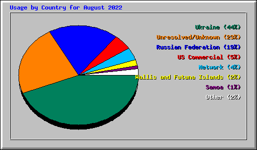 Usage by Country for August 2022