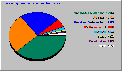 Usage by Country for October 2022