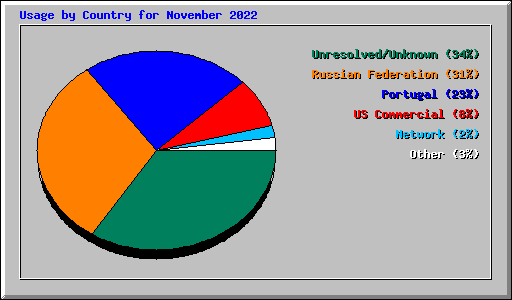 Usage by Country for November 2022