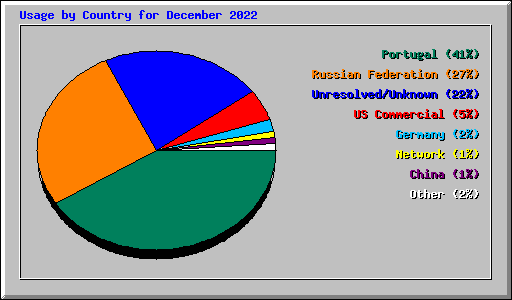 Usage by Country for December 2022