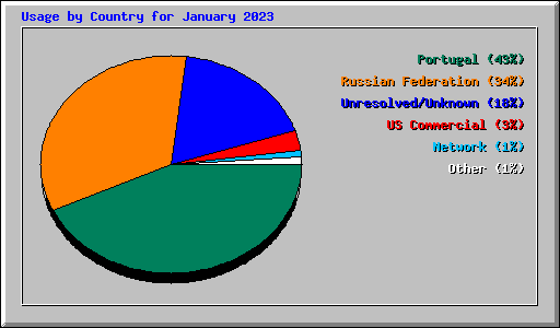 Usage by Country for January 2023