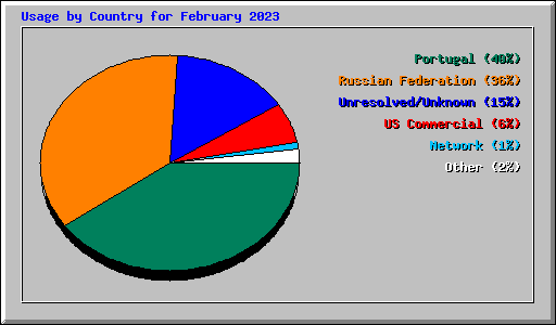 Usage by Country for February 2023