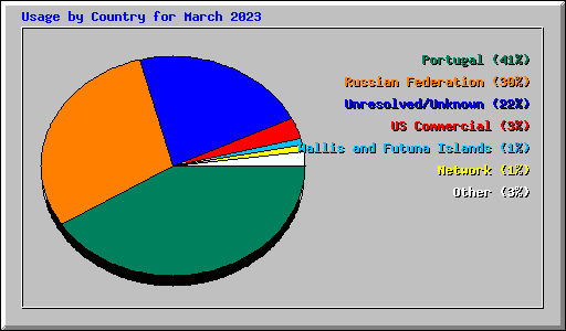 Usage by Country for March 2023