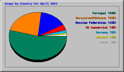 Usage by Country for April 2023