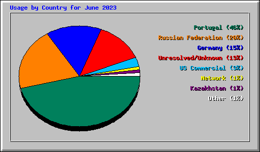 Usage by Country for June 2023