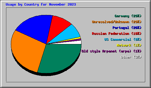 Usage by Country for November 2023