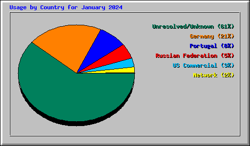 Usage by Country for January 2024