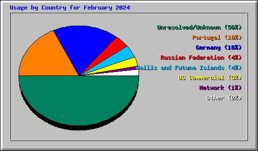 Usage by Country for February 2024