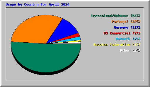 Usage by Country for April 2024