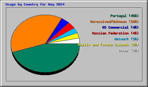 Usage by Country for May 2024