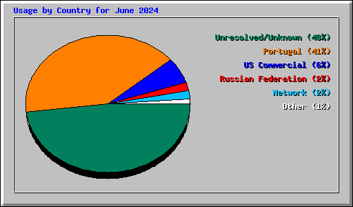 Usage by Country for June 2024