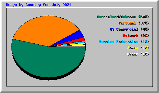 Usage by Country for July 2024