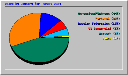 Usage by Country for August 2024