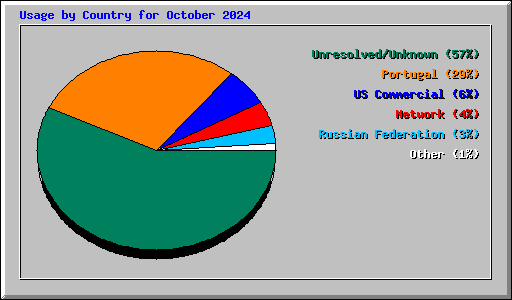 Usage by Country for October 2024