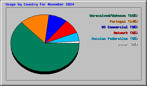 Usage by Country for November 2024