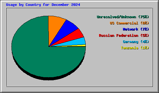 Usage by Country for December 2024