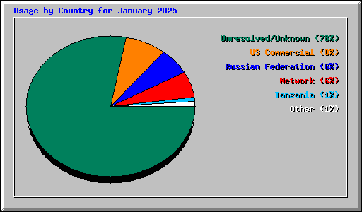 Usage by Country for January 2025