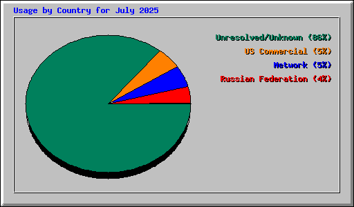 Usage by Country for July 2025