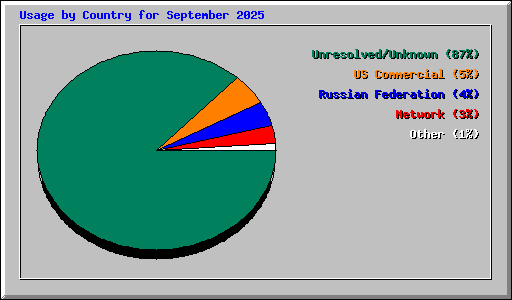 Usage by Country for September 2025