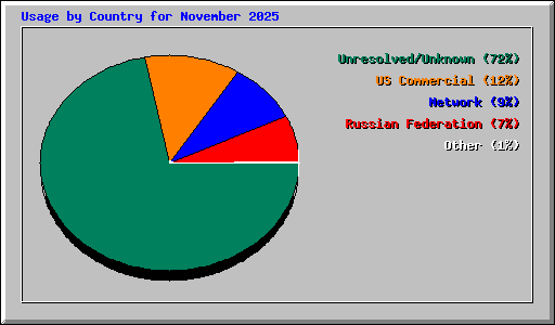 Usage by Country for November 2025