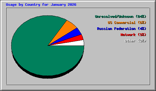Usage by Country for January 2026
