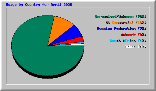 Usage by Country for April 2026