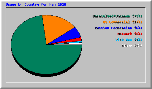 Usage by Country for May 2026