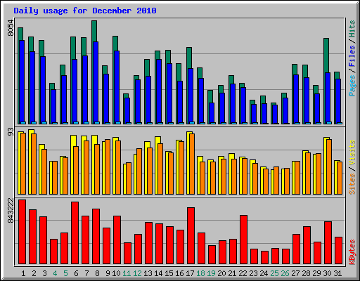 Daily usage for December 2010