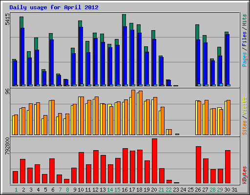 Daily usage for April 2012