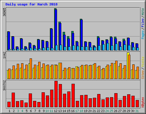 Daily usage for March 2018