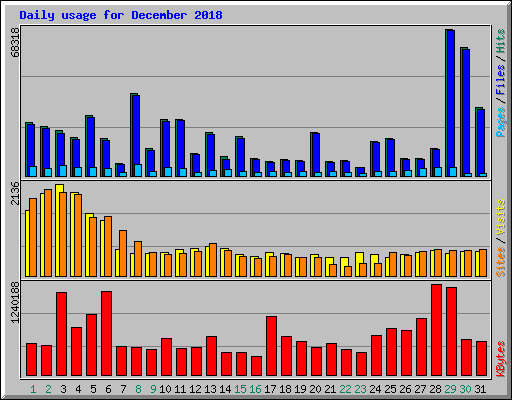 Daily usage for December 2018