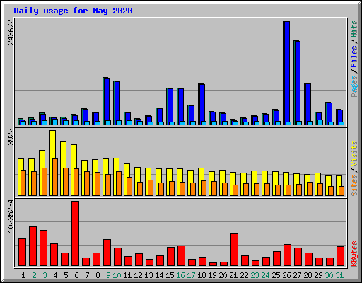 Daily usage for May 2020