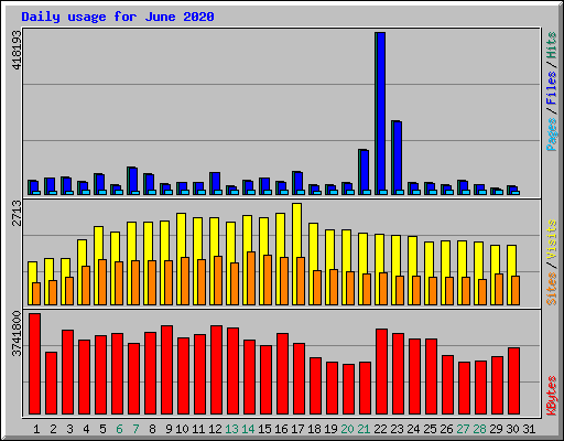 Daily usage for June 2020