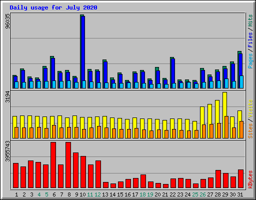 Daily usage for July 2020