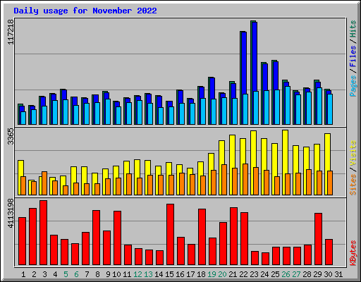 Daily usage for November 2022