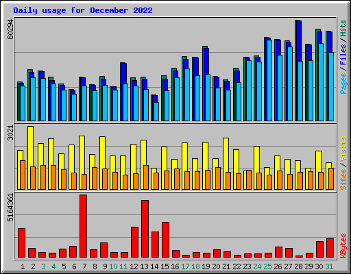 Daily usage for December 2022