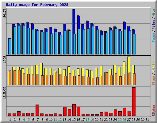 Daily usage for February 2023