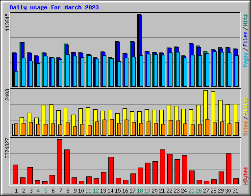 Daily usage for March 2023