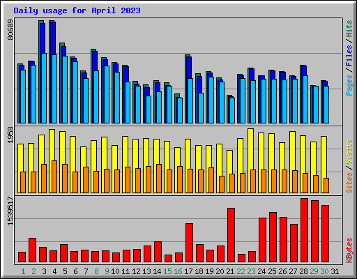 Daily usage for April 2023