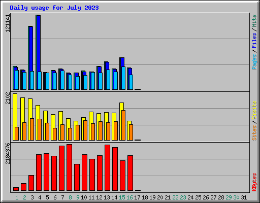 Daily usage for July 2023